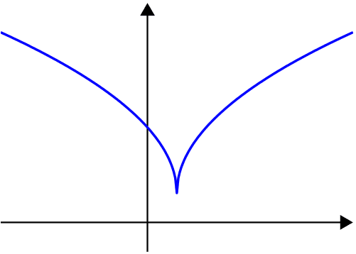 Quasiconvex function - Wikipedia