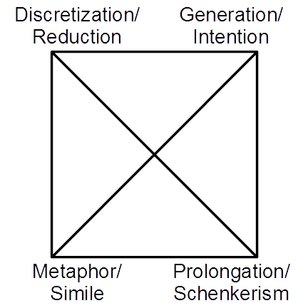 Musical analysis - Wikipedia