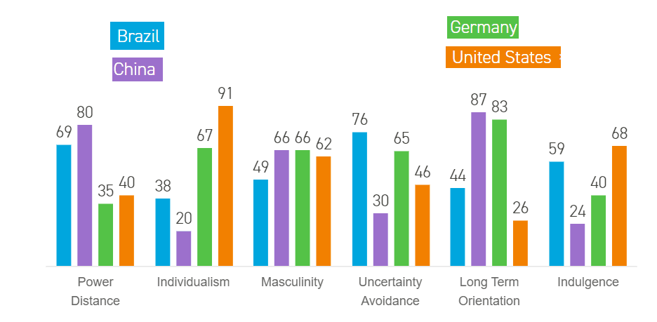 Hofstede's cultural dimensions theory - Wikipedia