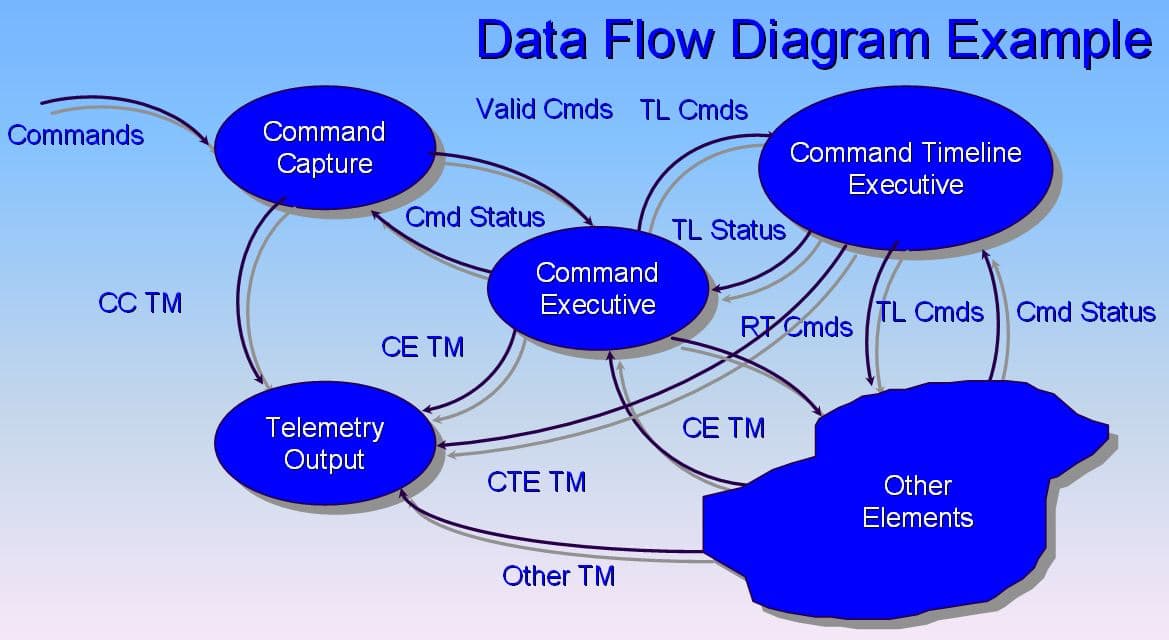 Diagramme de flux de données — Wikipédia