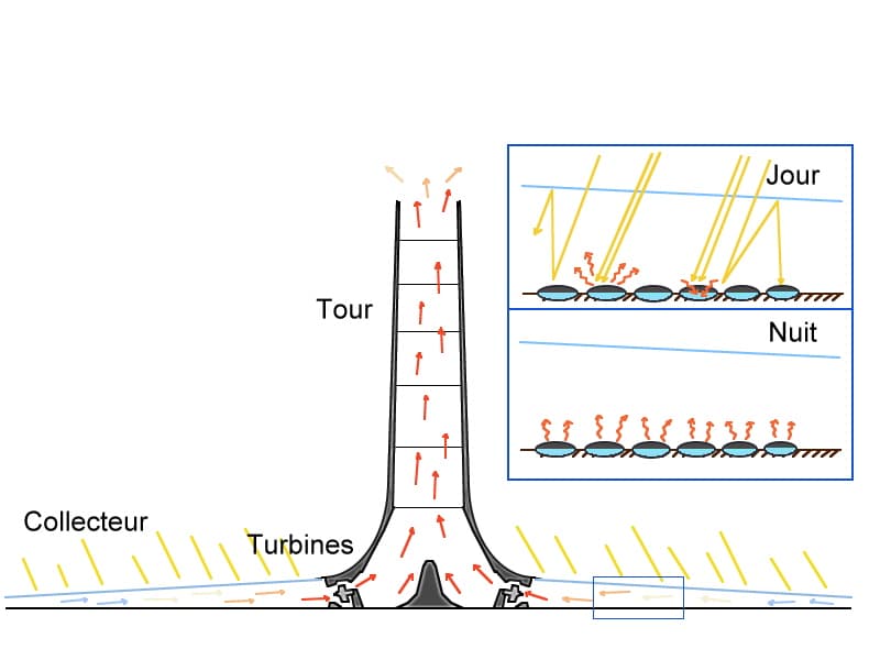 Tour solaire (cheminée) — Wikipédia