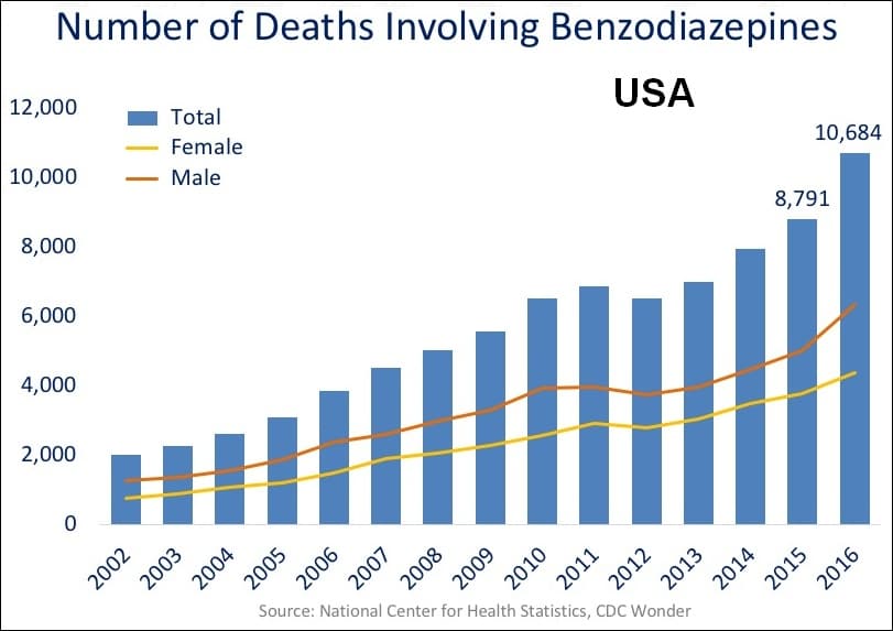 Benzodiazepine overdose - Wikipedia