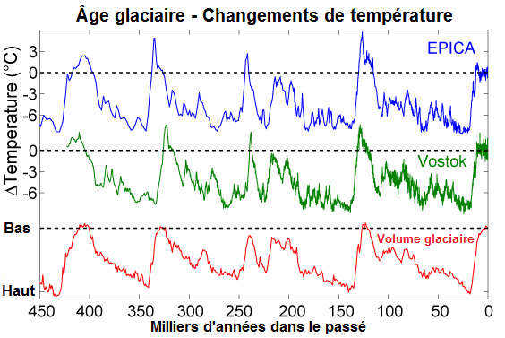 Période interglaciaire — Wikipédia