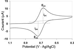 Voltampérométrie cyclique — Wikipédia