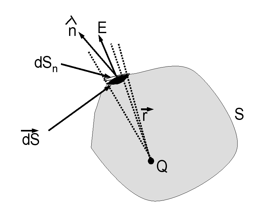 Théorème de Gauss (physique) — Wikipédia