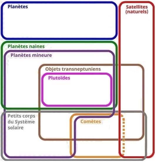 Objet transneptunien — Wikipédia