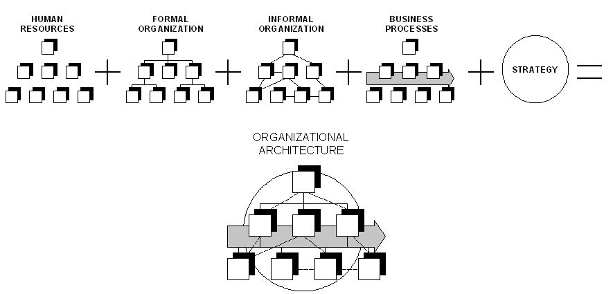 Organizational architecture - Wikipedia