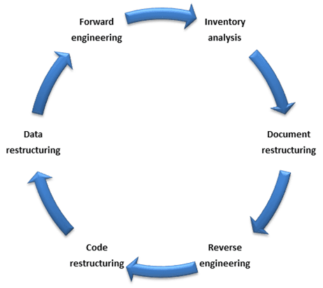 Maintenance du logiciel — Wikipédia