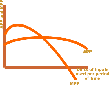 Marginal product - Wikipedia