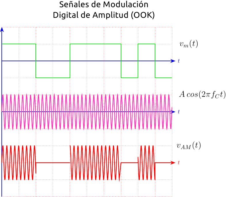 Modulation tout ou rien — Wikipédia