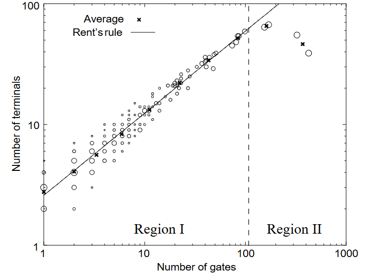 Rent's rule - Wikipedia