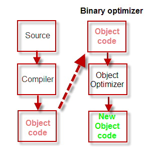 Binary optimizer - Wikipedia