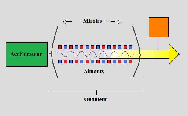 Laser à électrons libres — Wikipédia