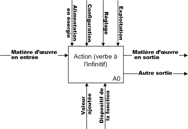Analyse fonctionnelle descendante — Wikipédia