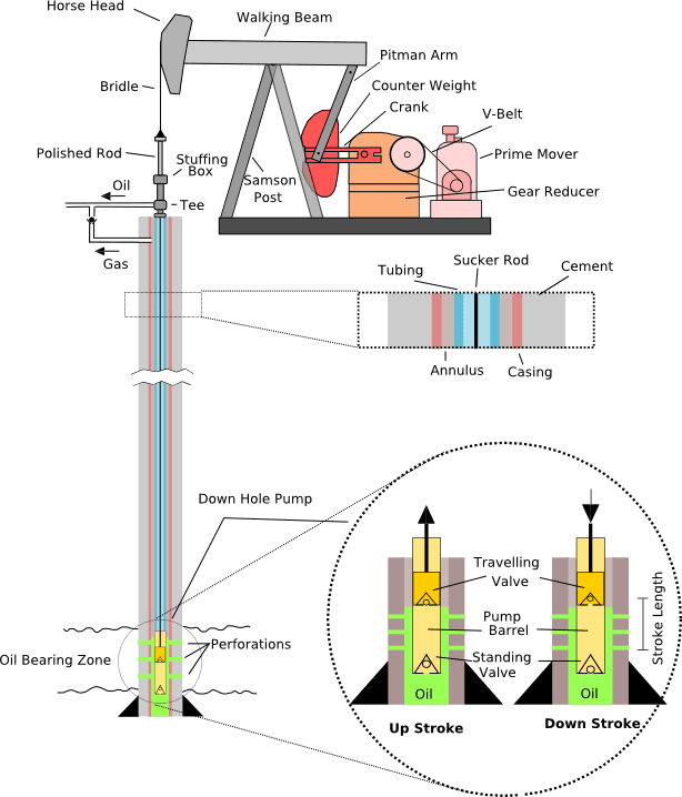 Pumpjack - Wikipedia