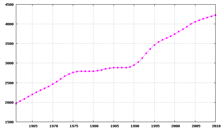 Démographie du Liban — Wikipédia