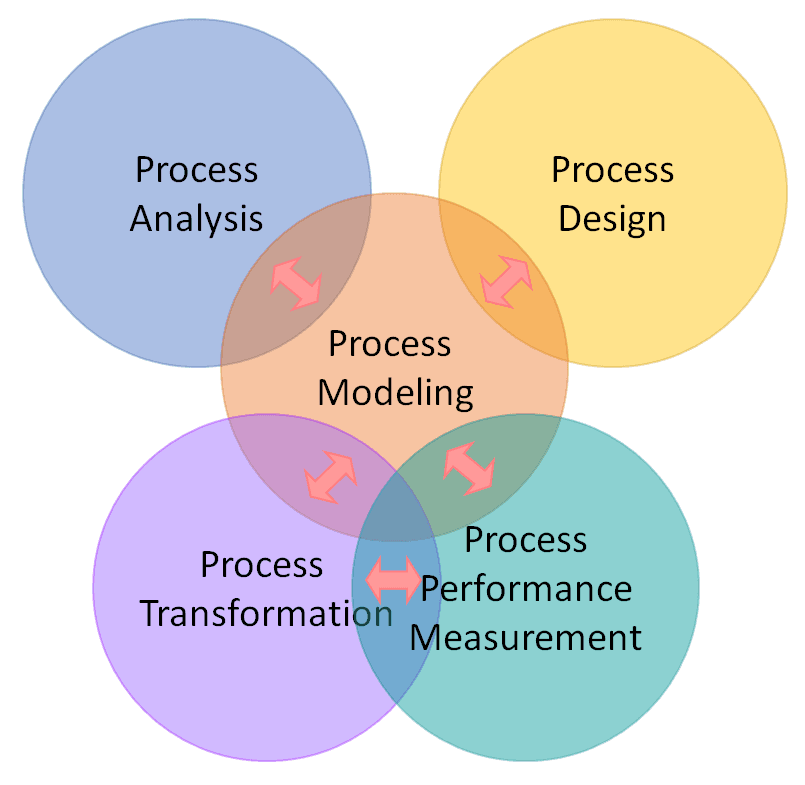 Business process modeling - Wikipedia