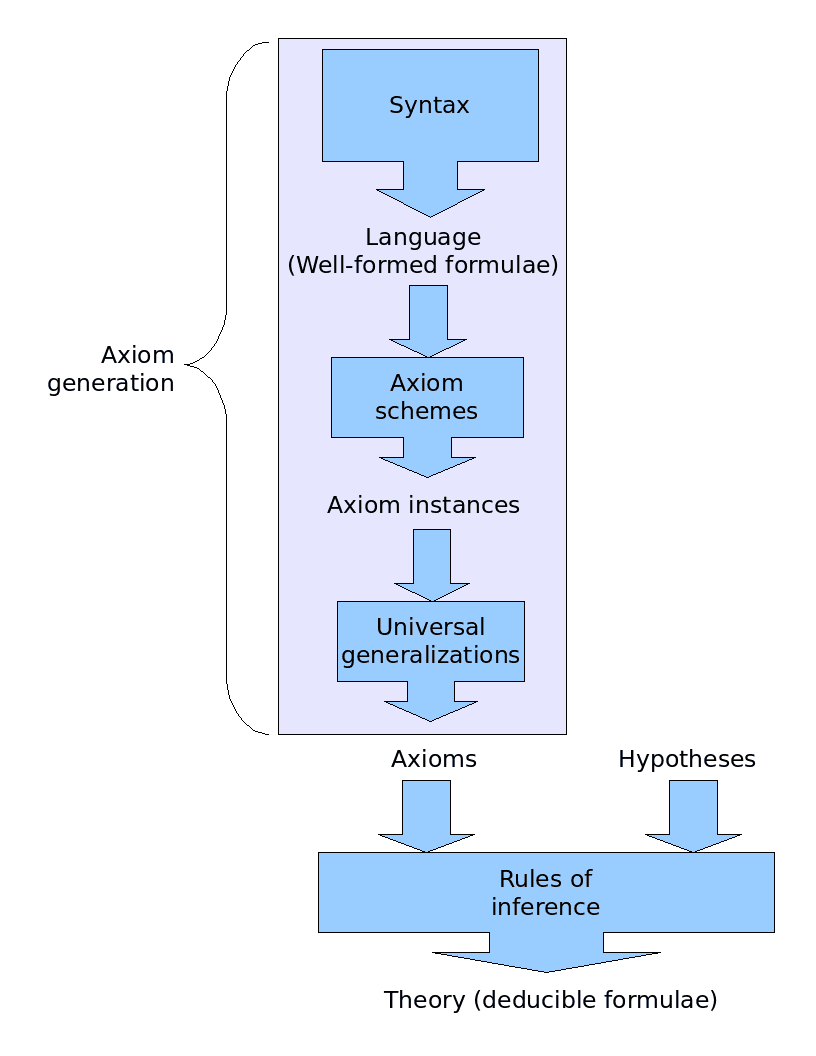 Système axiomatique — Wikipédia