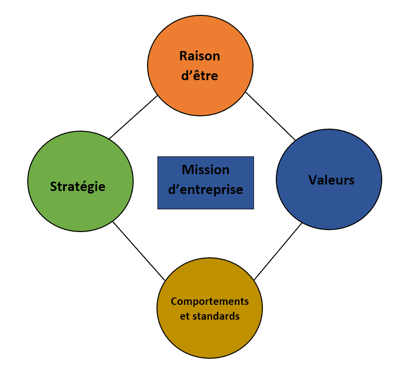 Mission d'entreprise — Wikipédia