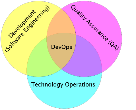 DevOps - Wikipedia