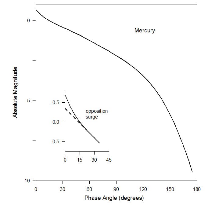 Effet d'opposition — Wikipédia