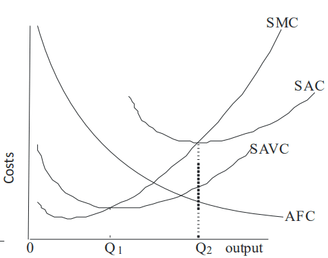 Average fixed cost - Wikipedia