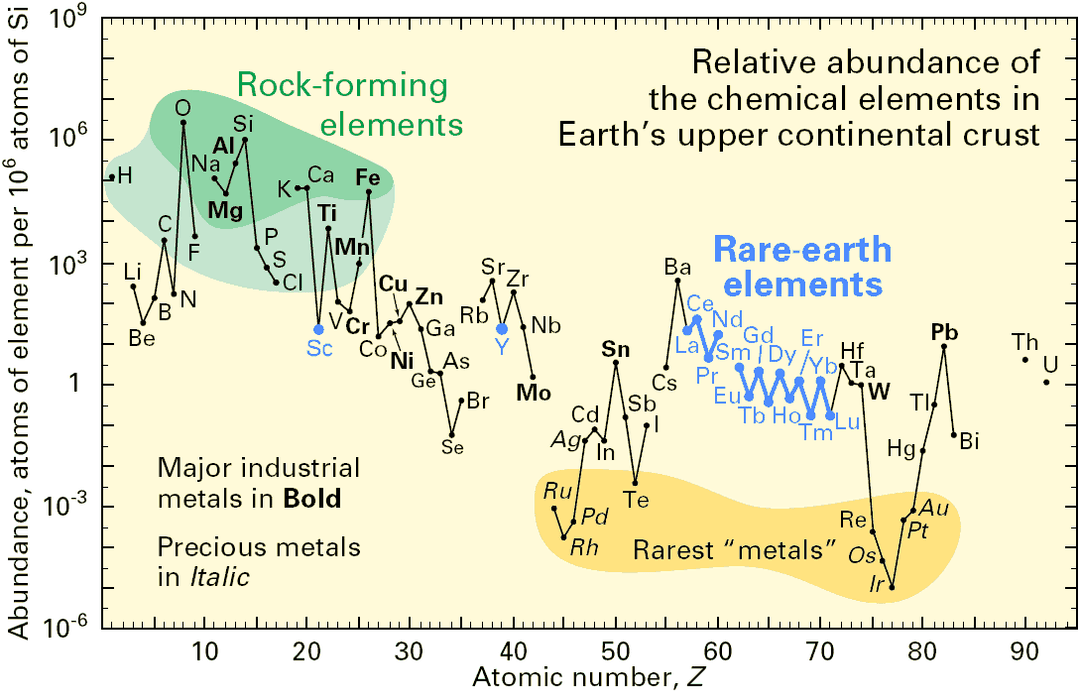 Natural abundance - Wikipedia