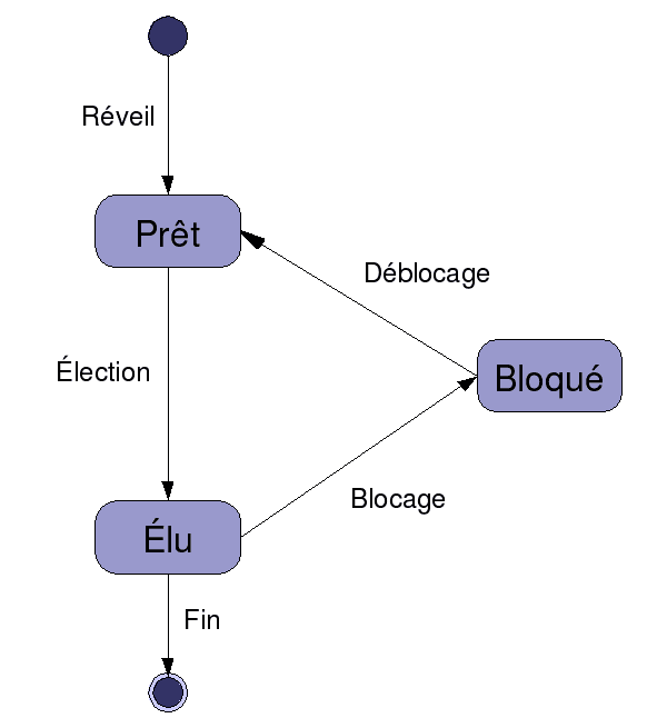 Processus (informatique) — Wikipédia