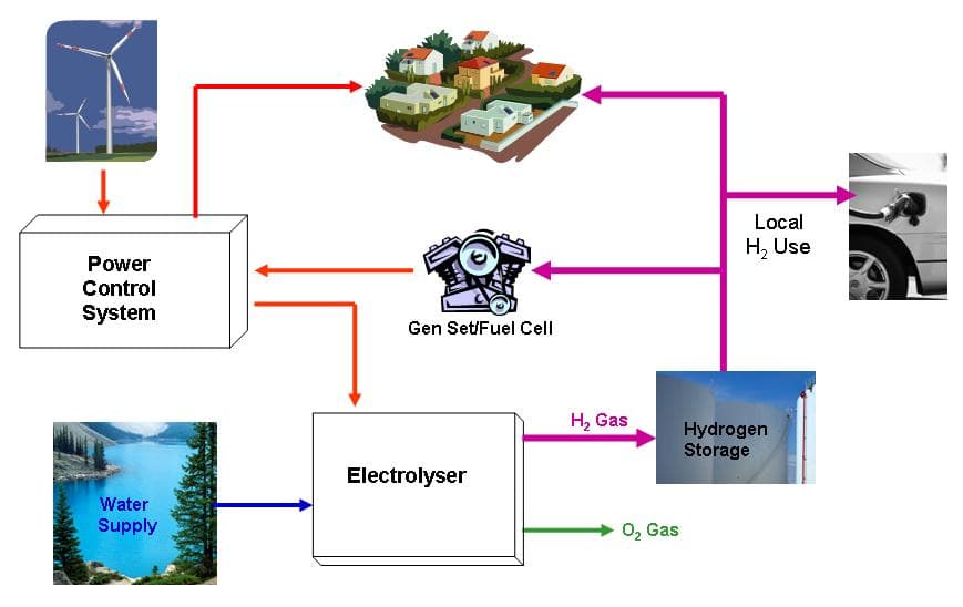 Hydrogène vert — Wikipédia
