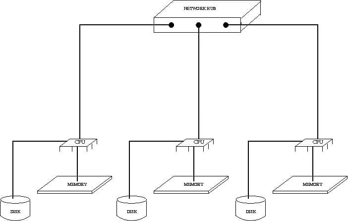 Mémoire distribuée — Wikipédia