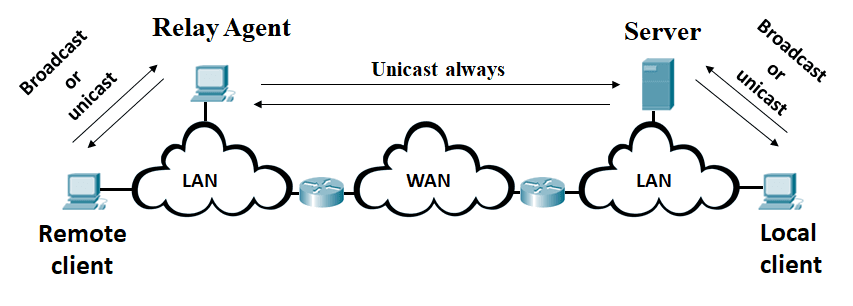 Dynamic Host Configuration Protocol - Wikipedia
