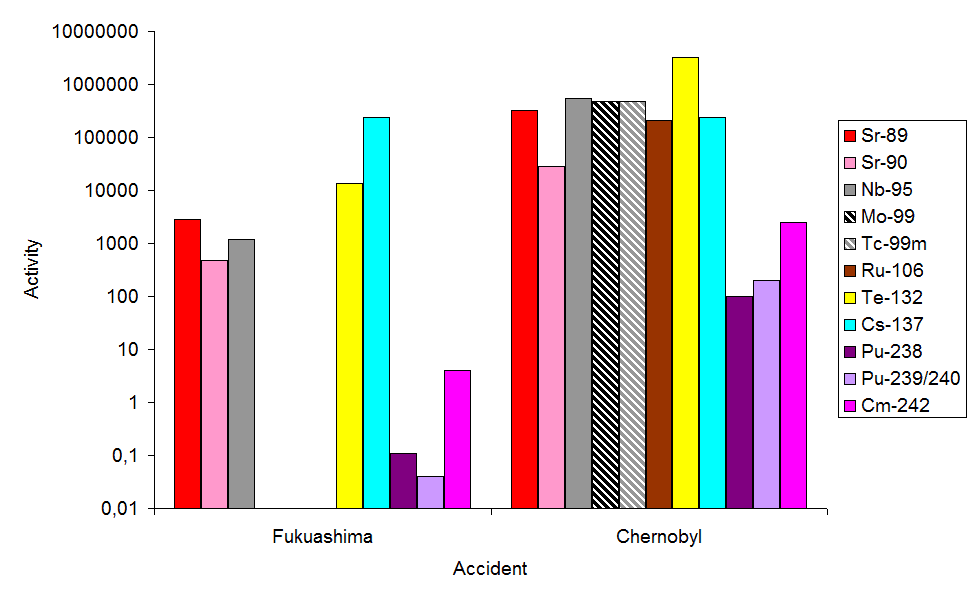 Radioisotope — Wikipédia