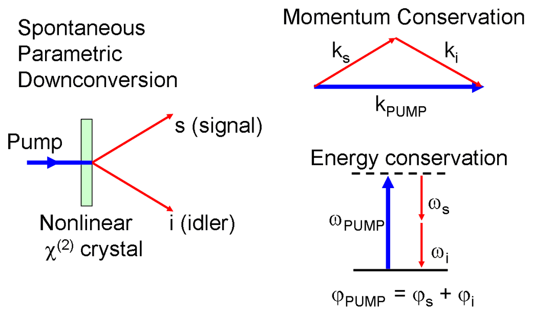 Spontaneous parametric down-conversion - Wikipedia