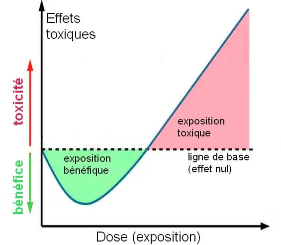 Hormèse — Wikipédia