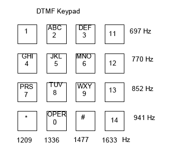 DTMF signaling - Wikipedia