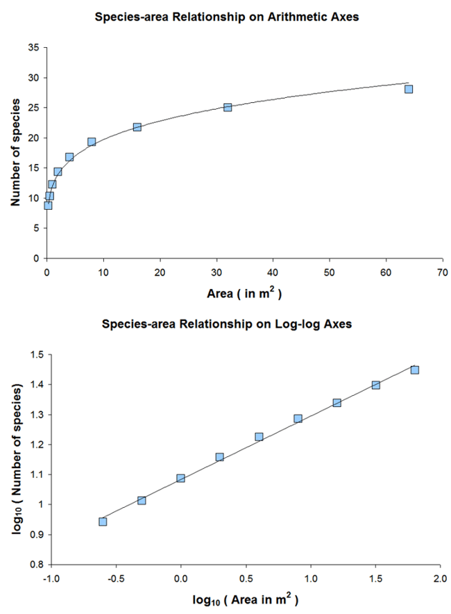 Species–area relationship - Wikipedia