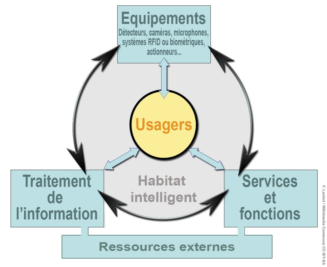Domotique — Wikipédia