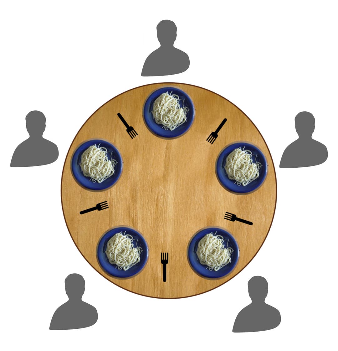 Dining philosophers problem - Wikipedia