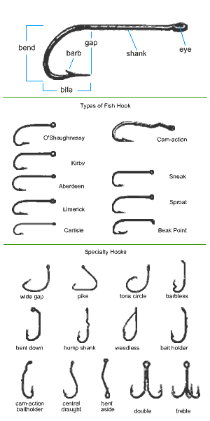 Hameçon — Wikipédia