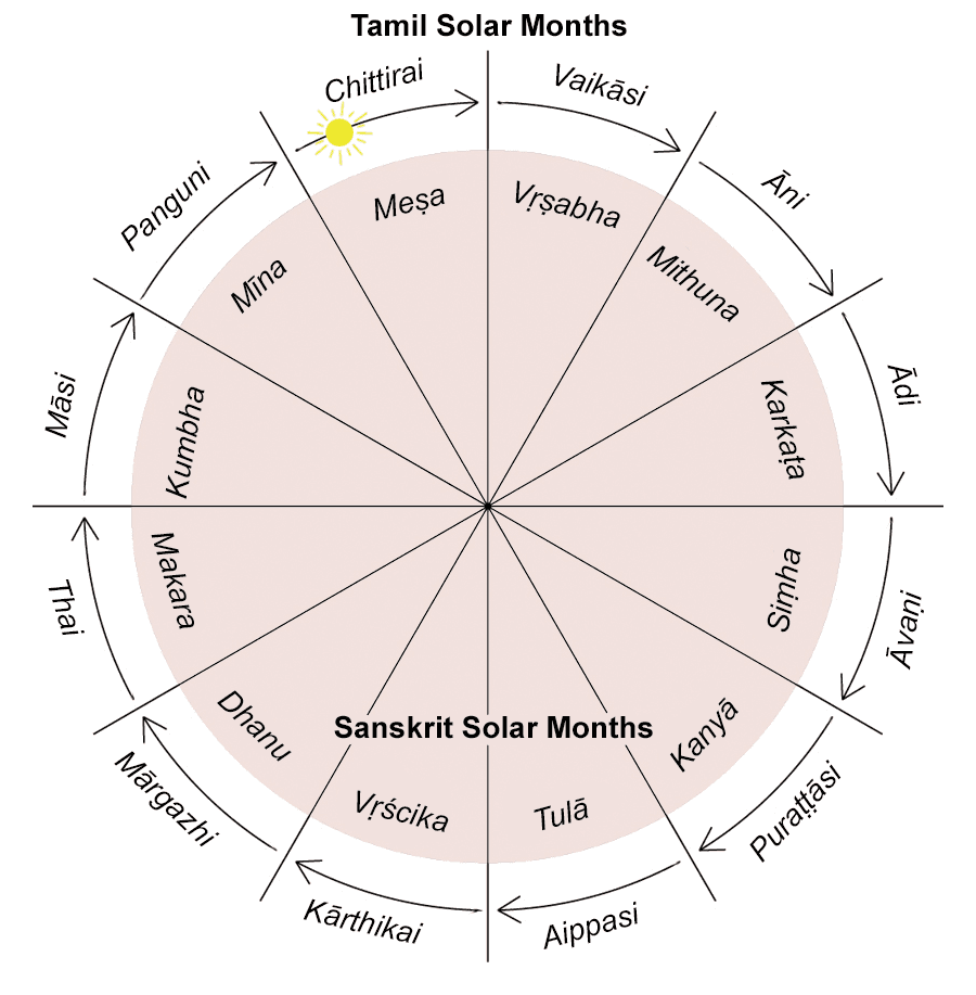 Tamil calendar - Wikipedia