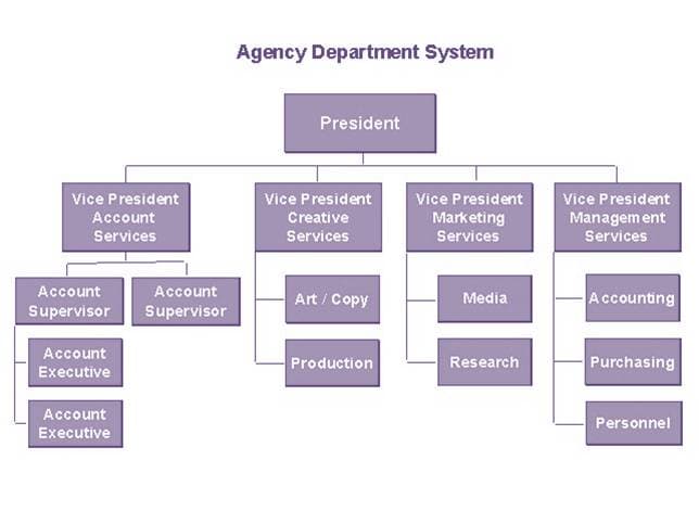 Organizational chart - Wikipedia