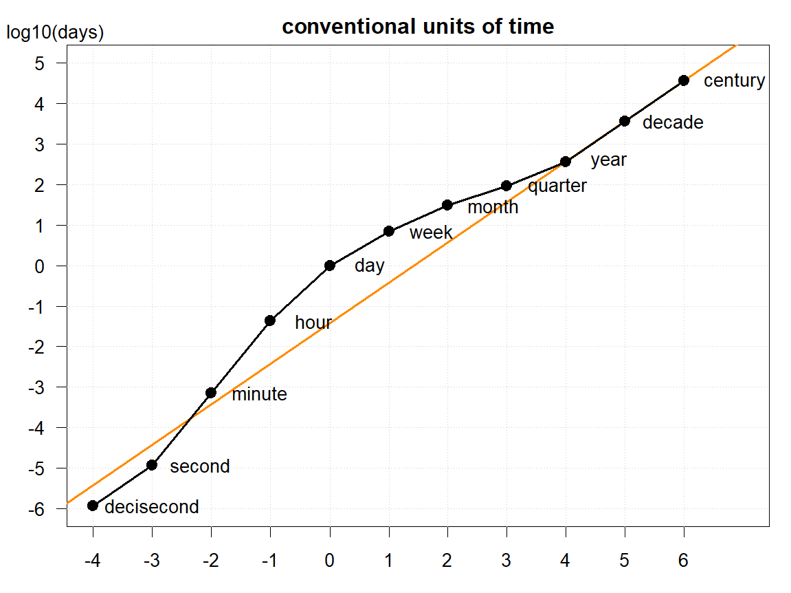 Orders of magnitude (time) - Wikipedia