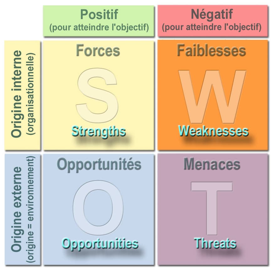 SWOT (méthode d'analyse) — Wikipédia