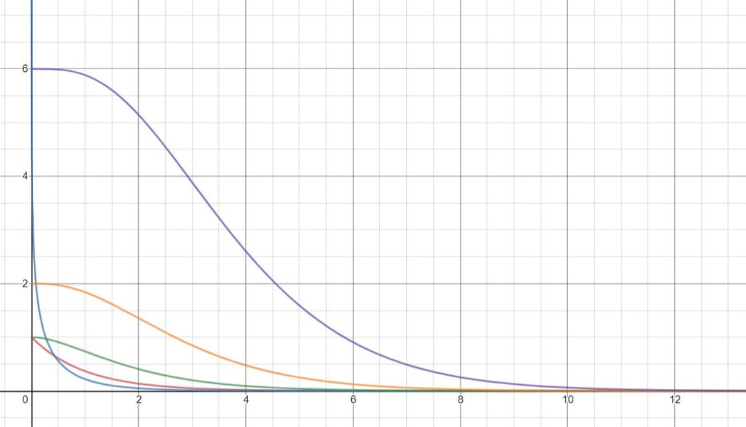Fonction gamma incomplète — Wikipédia