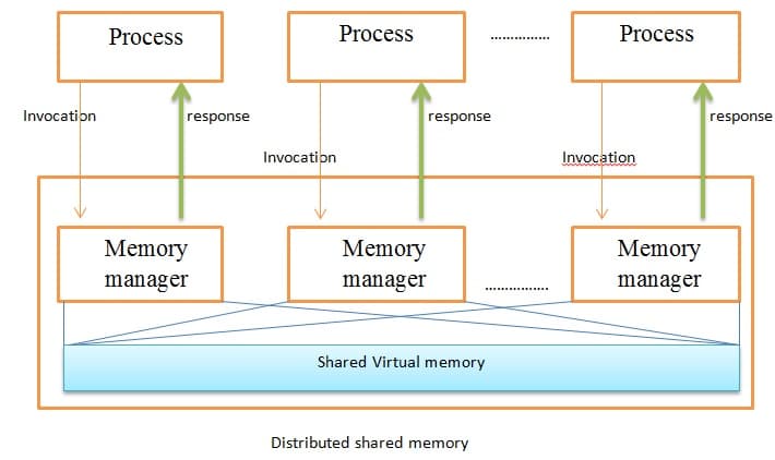 Distributed shared memory - Wikipedia