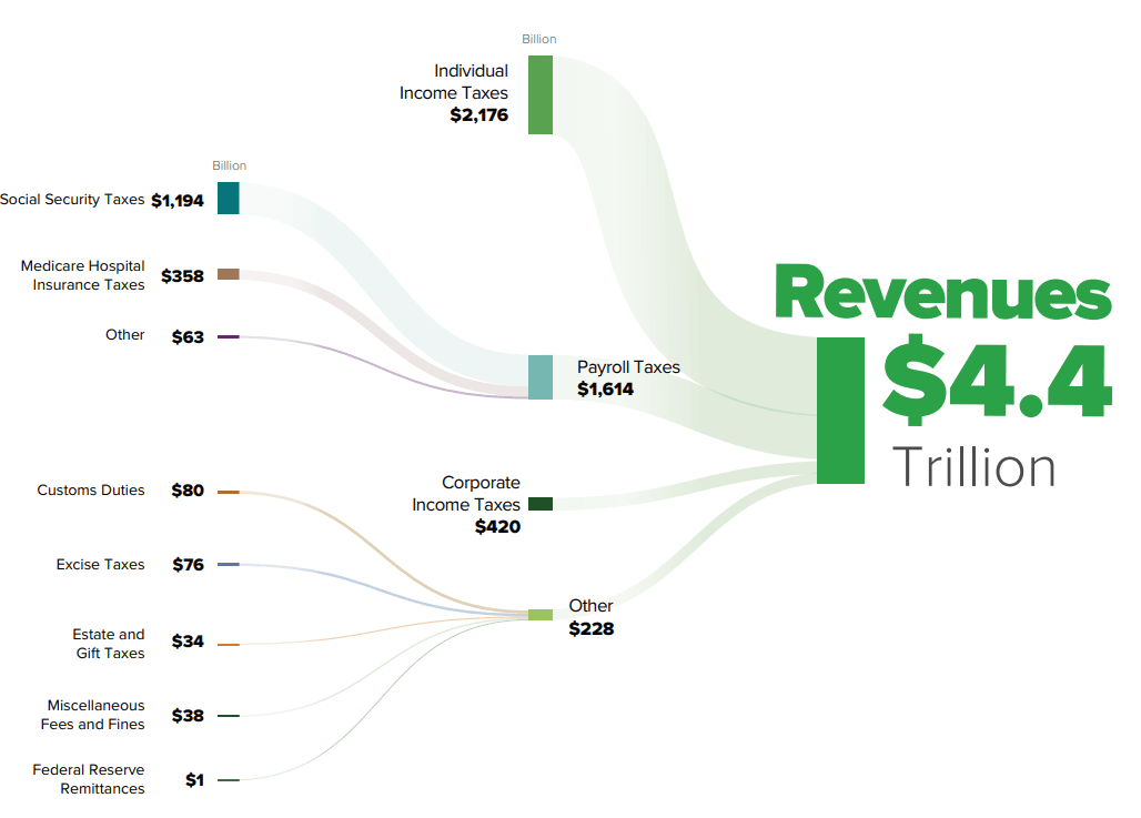 Taxation in the United States - Wikipedia