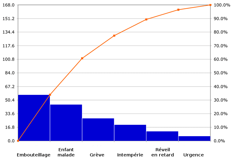 Diagramme de Pareto — Wikipédia