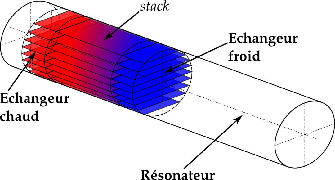 Thermoacoustique — Wikipédia