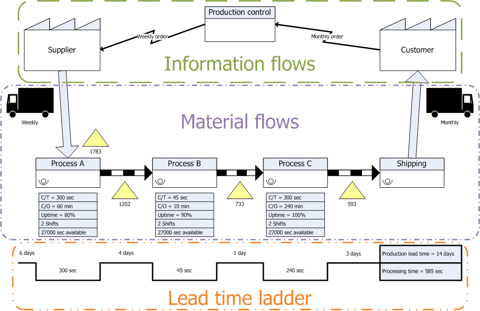 Value-stream mapping - Wikipedia