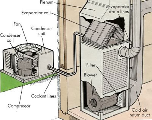 Heating, ventilation, and air conditioning - Wikipedia